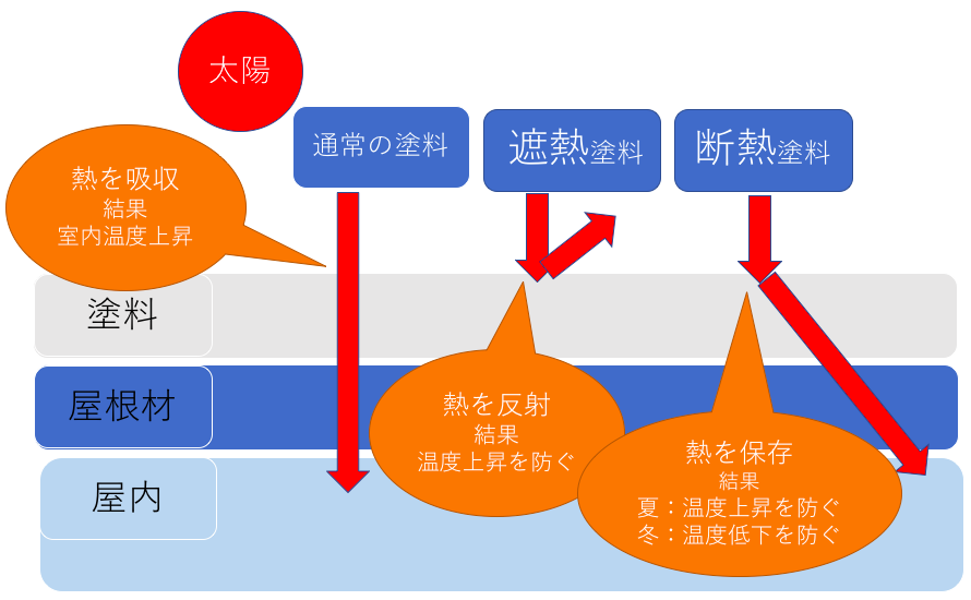 断熱塗装と遮熱塗装の違い