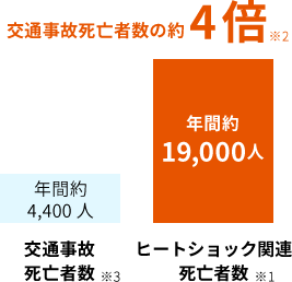 交通事故とヒートショック