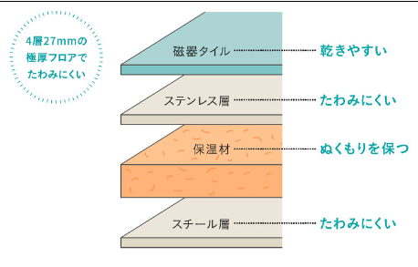 フロアタイルの構造