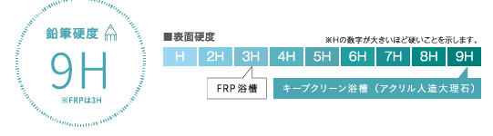 キープクリーン浴槽はFRPの3倍の硬度 