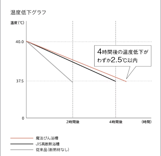 TOTO魔法瓶浴槽温度低下比較