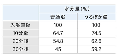 入浴後水分量