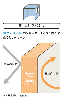 浴室を囲う断熱材 