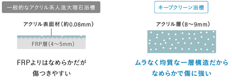 キープクリーンと通常のアクリル系人造大理石比較 