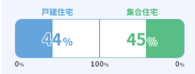 2023先進的窓リノベ事業進捗率7/22
