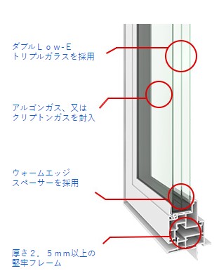 エクセルシャノントリプルガラス仕組み