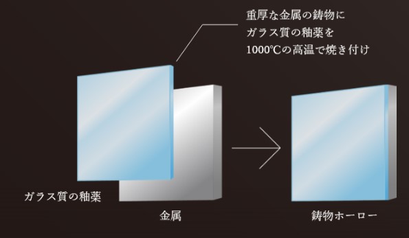 鋳物ホーローの構造　ガラスと金属
