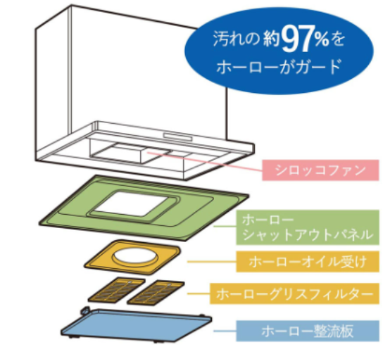 ホーロークリーンレンジフード構造