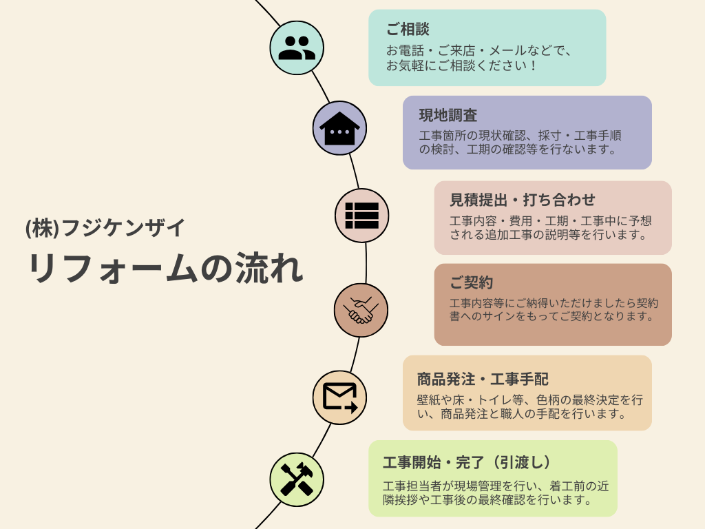 (株)フジケンザイリフォームの流れ